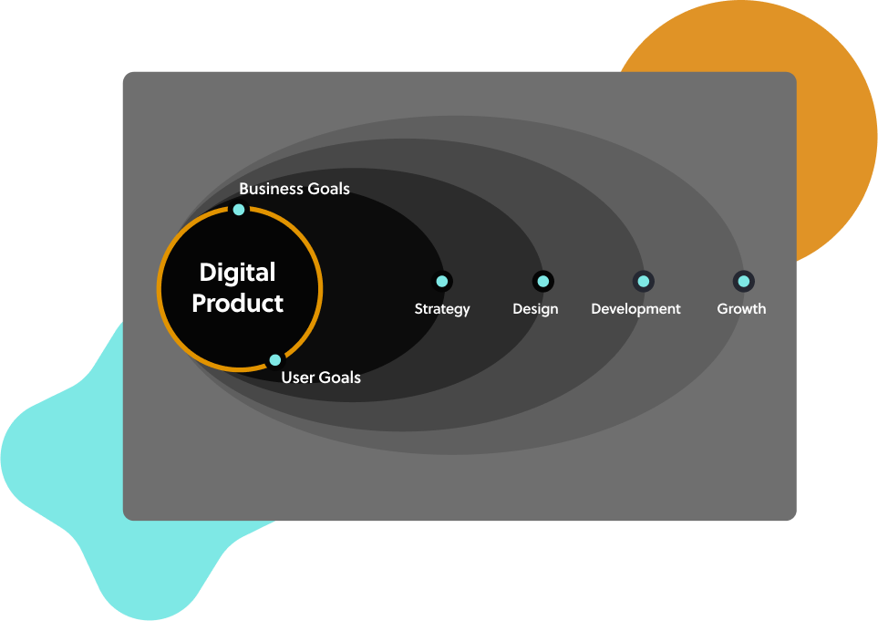 Graphic depicting the New Way process employed by Mile6 that includes iterating on digital products leading to growth. 